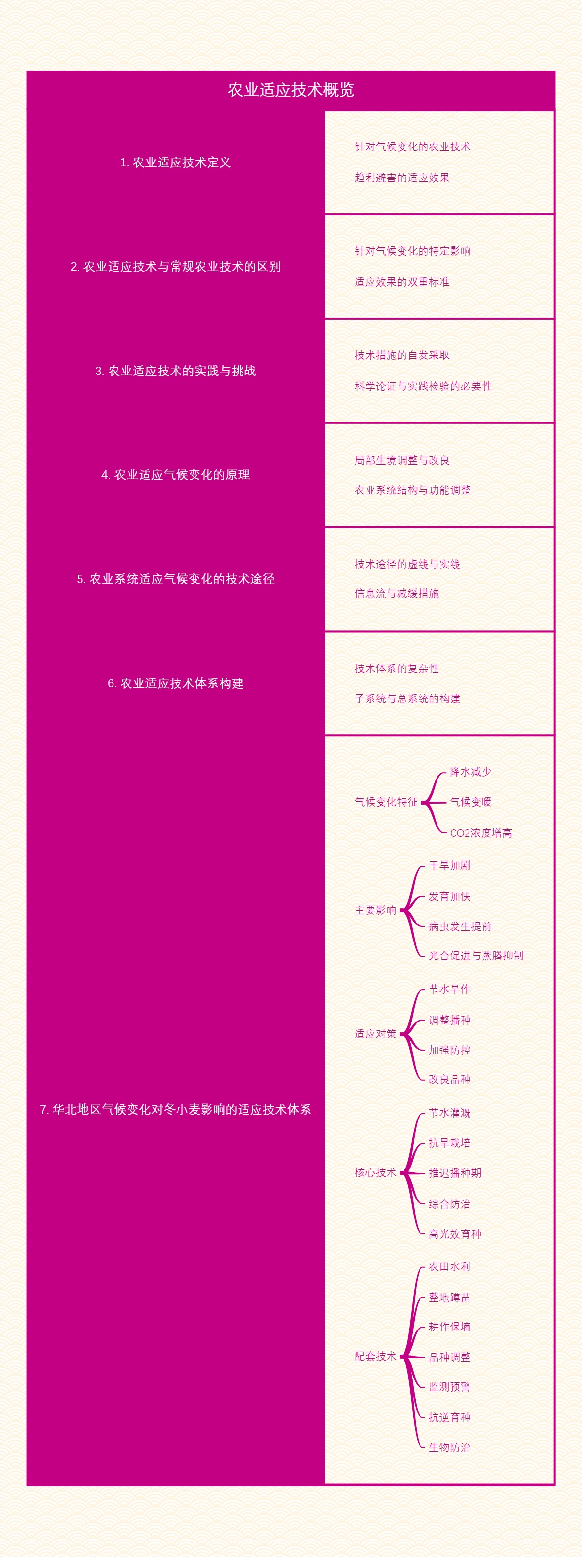 农业适应技术概览