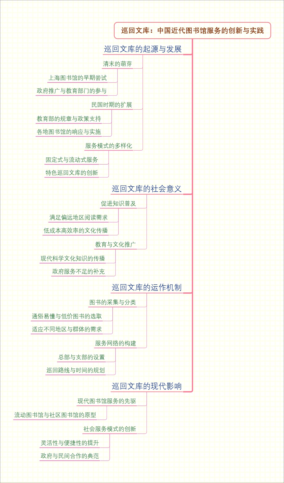 巡回文库：中国近代图书馆服务的创新与实践