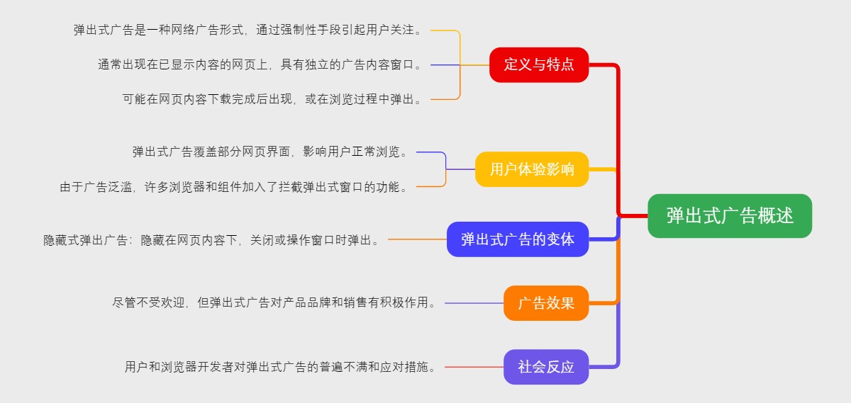 弹出式广告概述