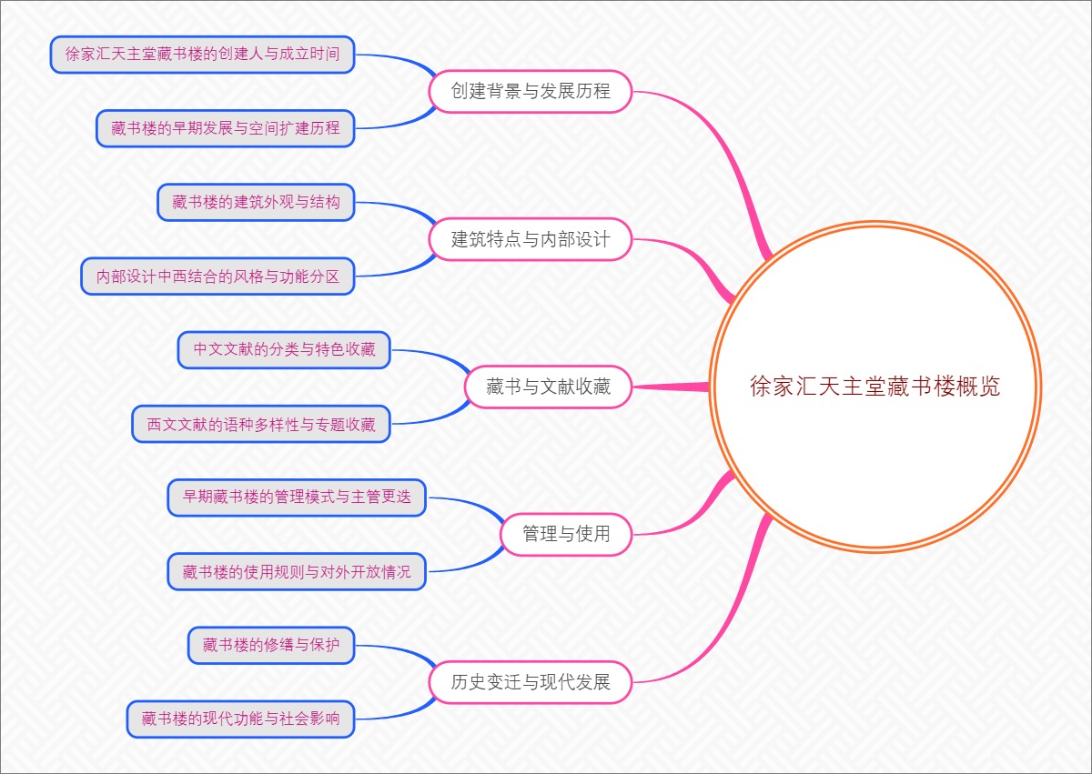 徐家汇天主堂藏书楼概览