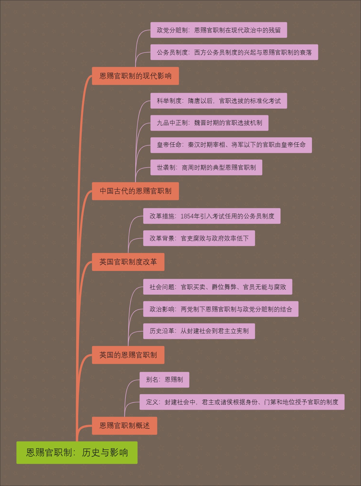 恩赐官职制：历史与影响