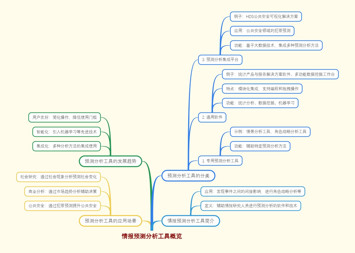 情报预测分析工具概览