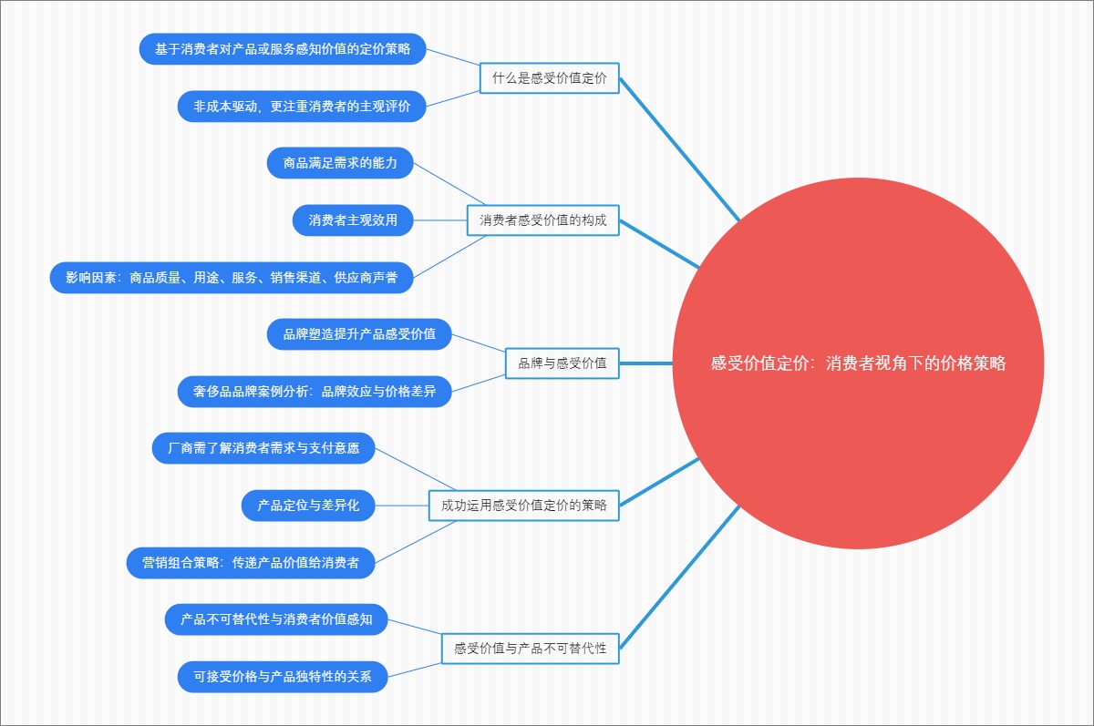 感受价值定价：消费者视角下的价格策略