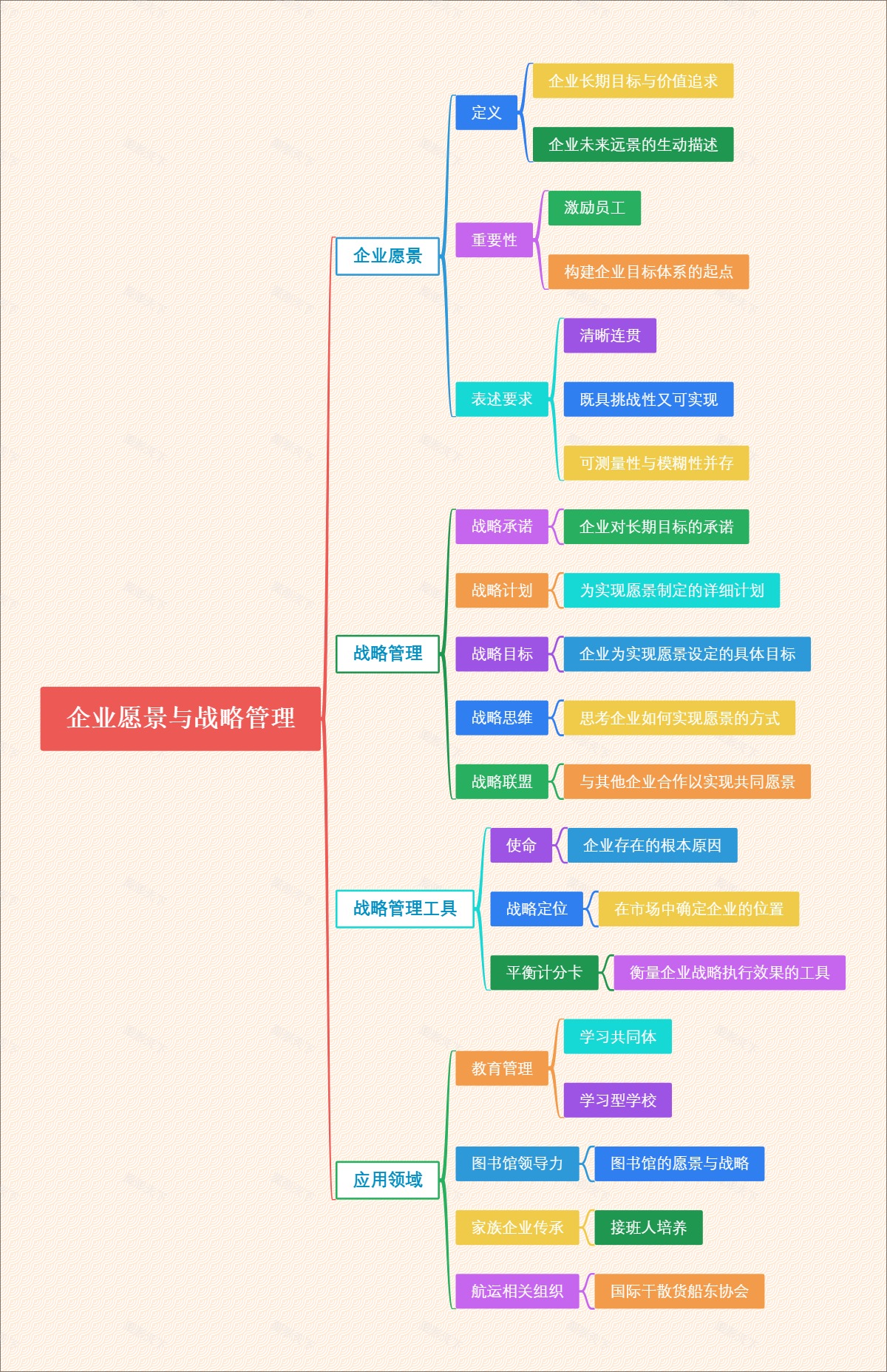 企业愿景与战略管理