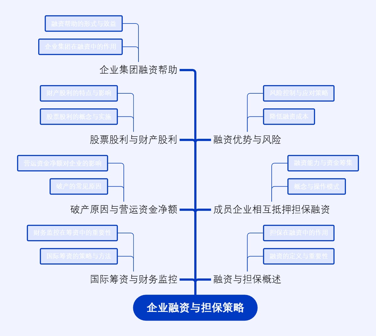 企业融资与担保策略