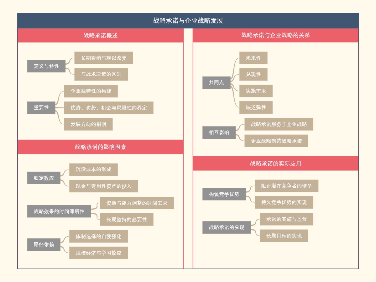 战略承诺与企业战略发展