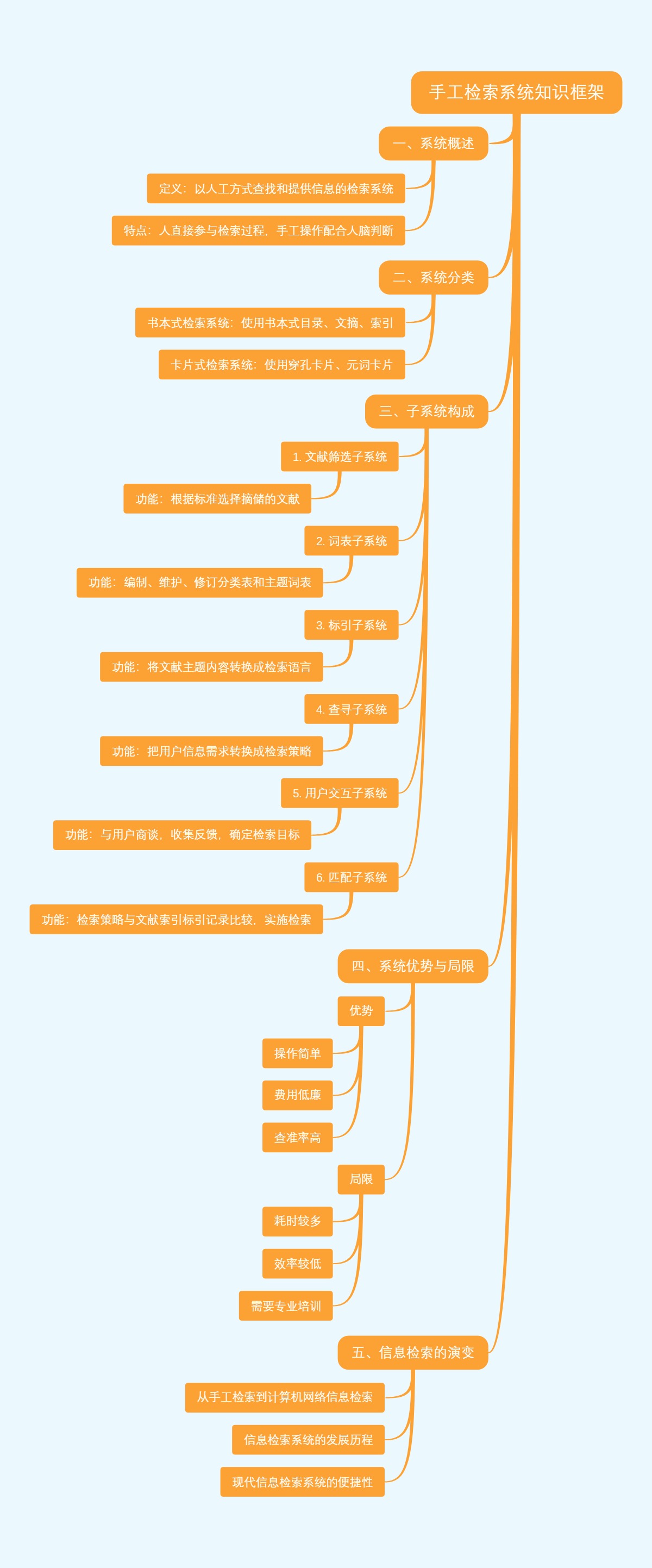 手工检索系统知识框架