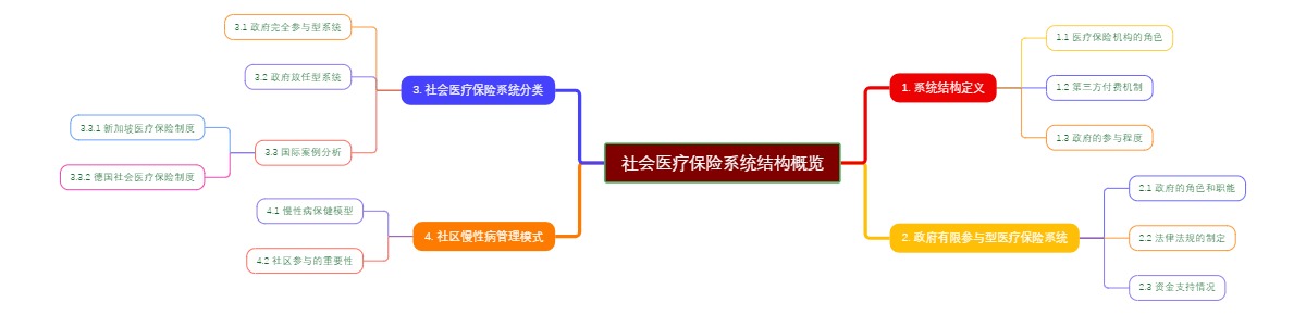 社会医疗保险系统结构概览