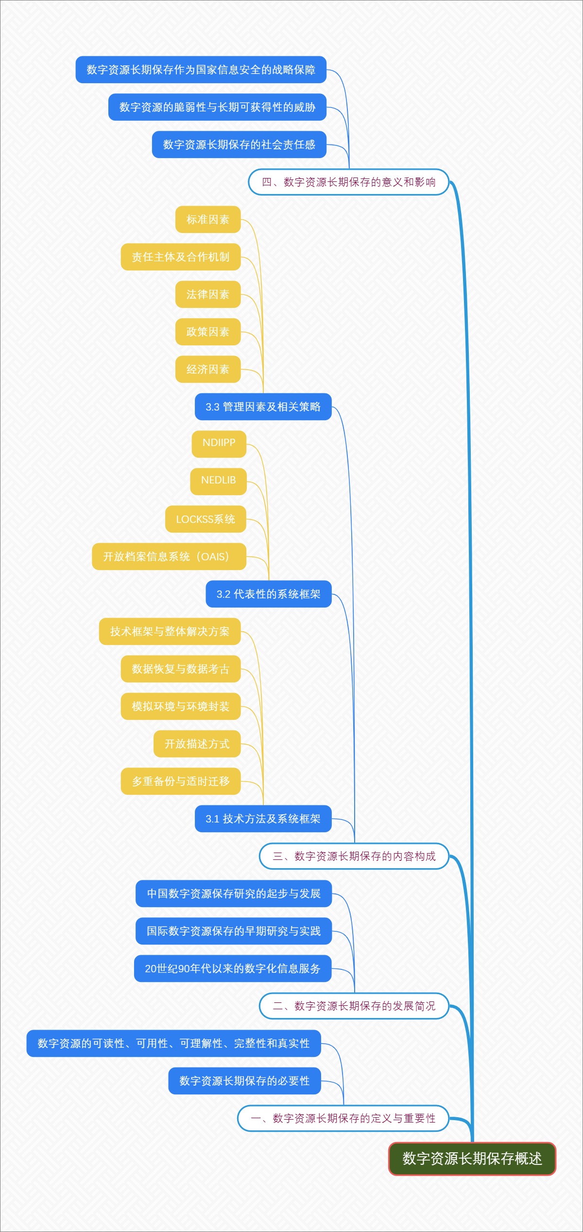 数字资源长期保存概述