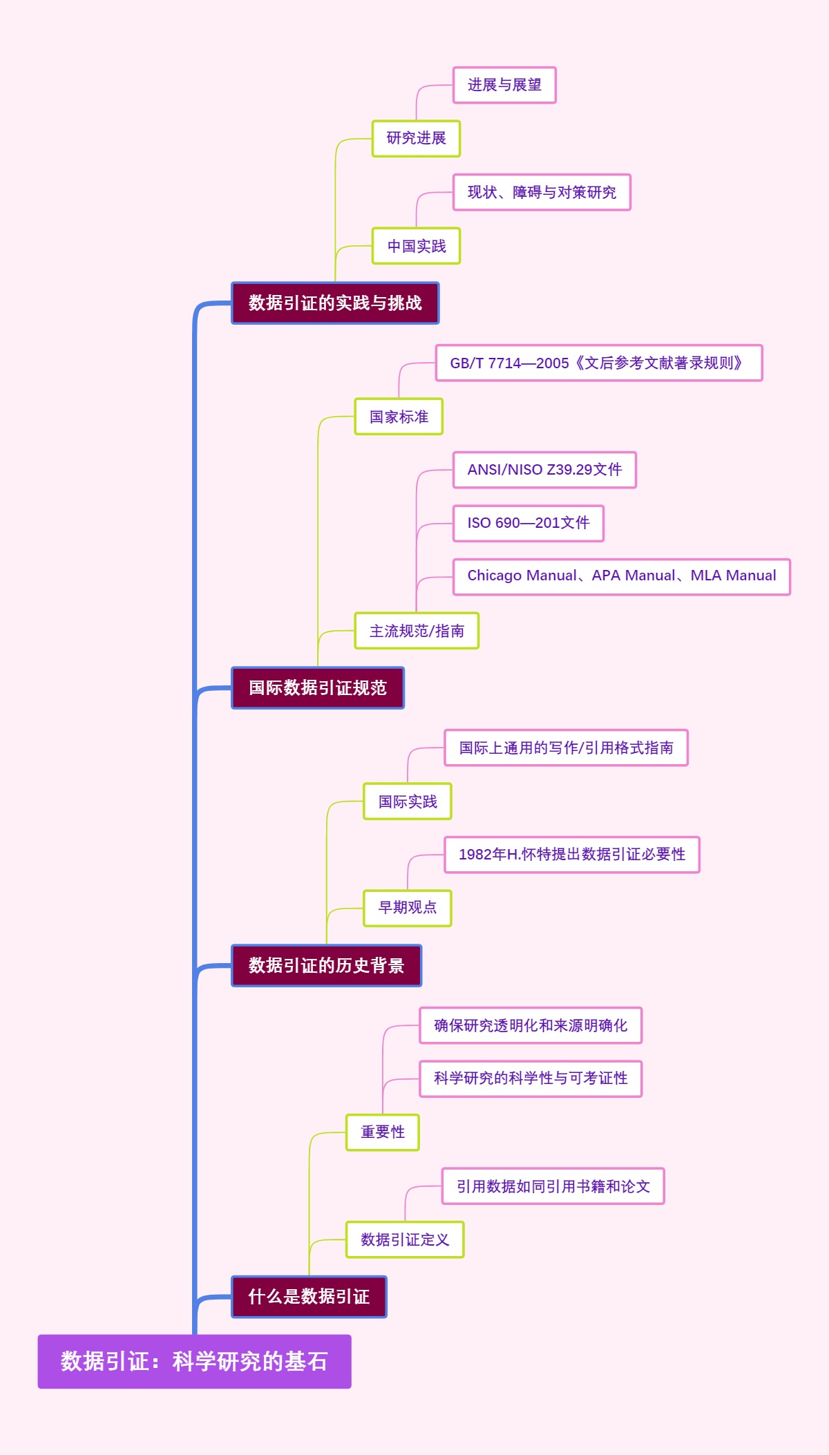 数据引证：科学研究的基石