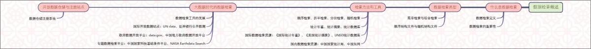 数据检索概述