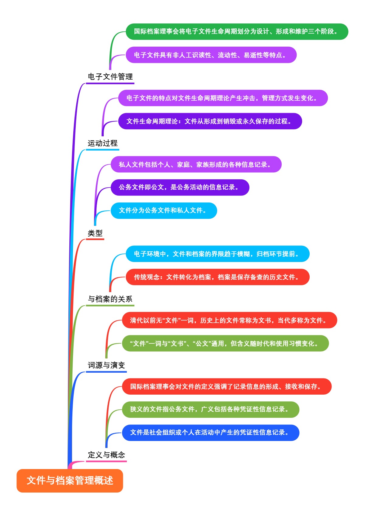 文件与档案管理概述