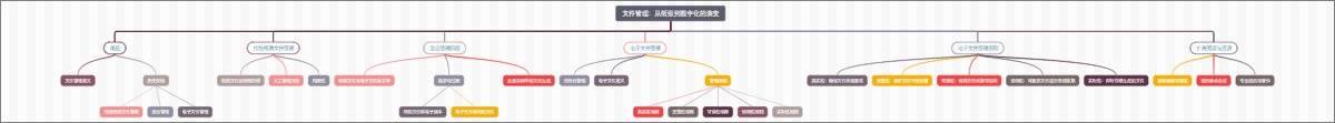 文件管理：从纸张到数字化的演变