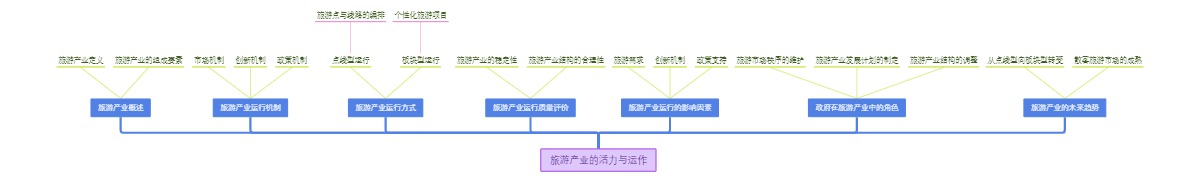 旅游产业的活力与运作