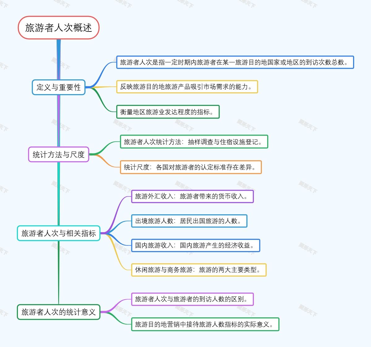 旅游者人次概述
