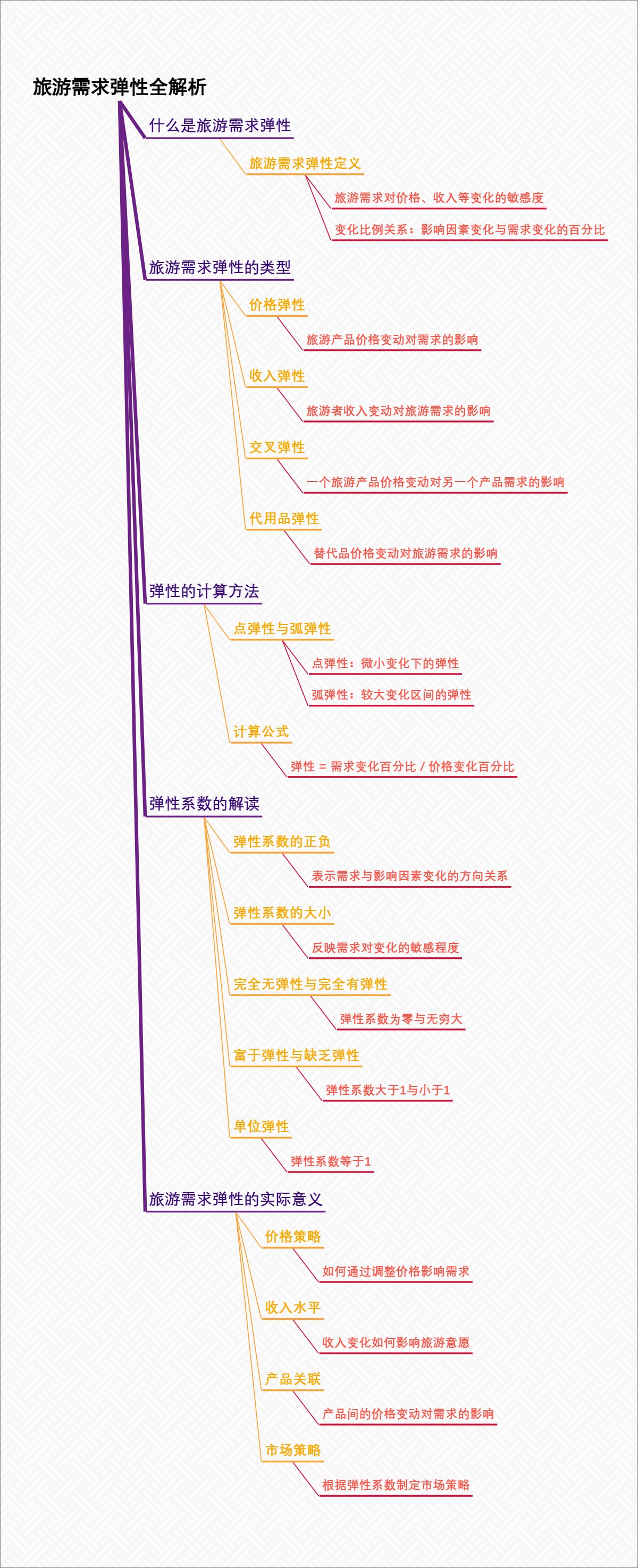 旅游需求弹性全解析