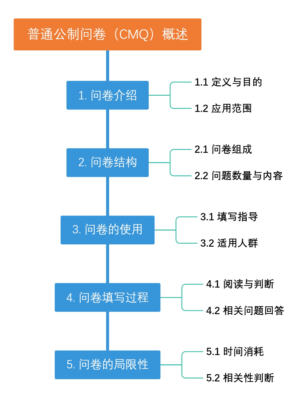 普通公制问卷（CMQ）概述