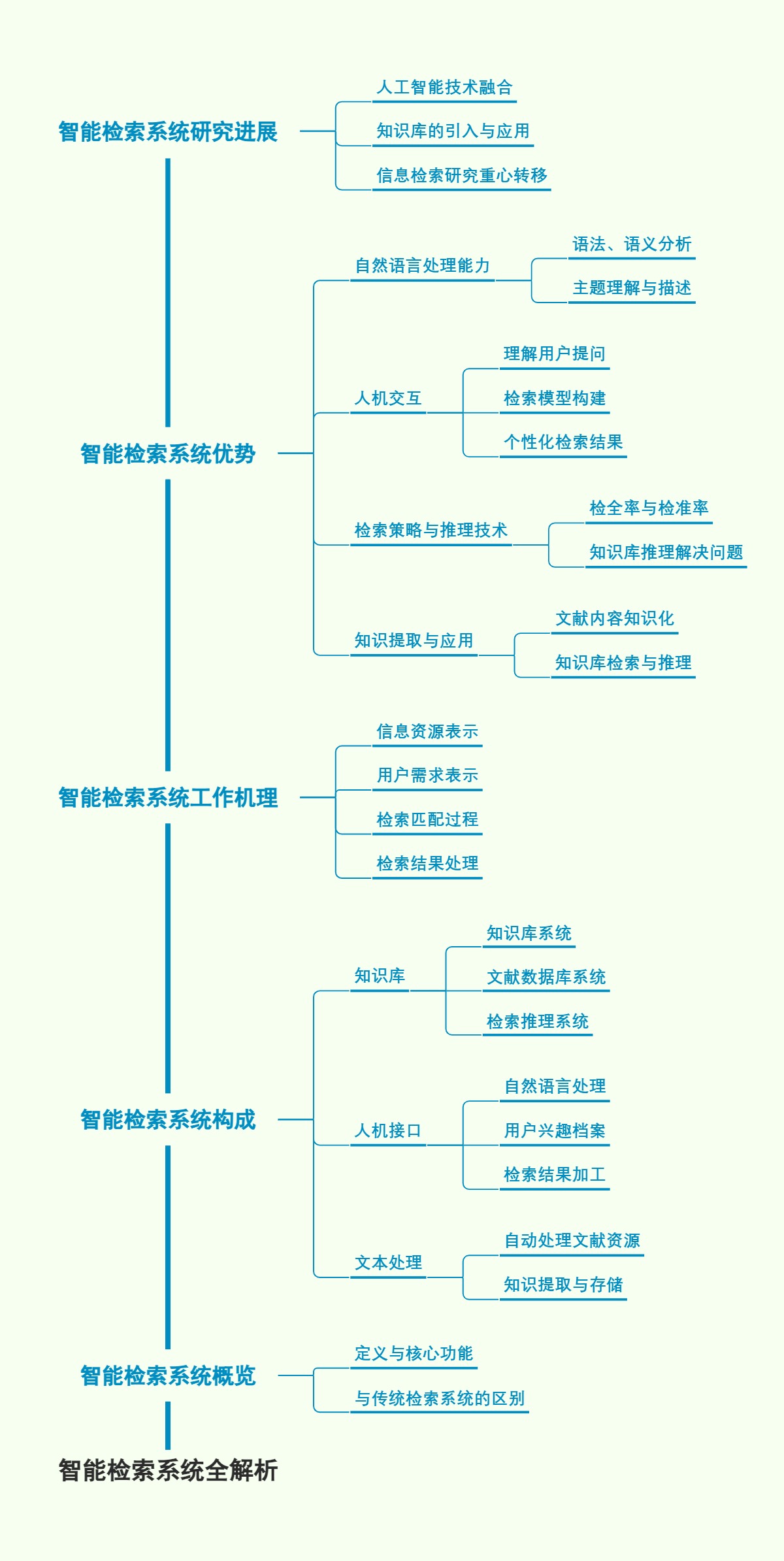 智能检索系统全解析