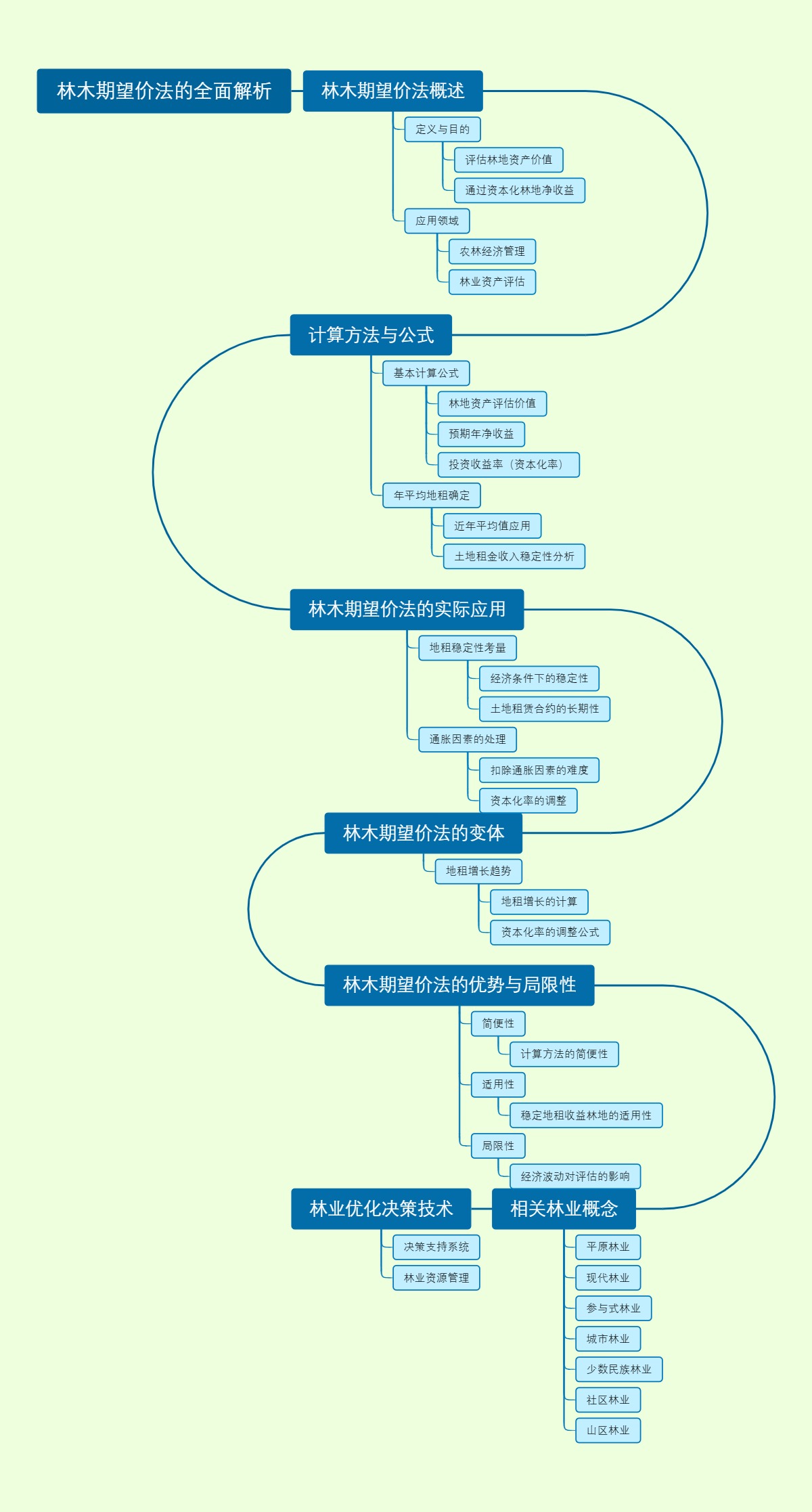 林木期望价法的全面解析
