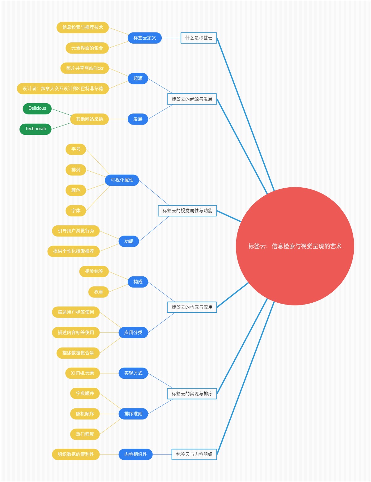 标签云：信息检索与视觉呈现的艺术