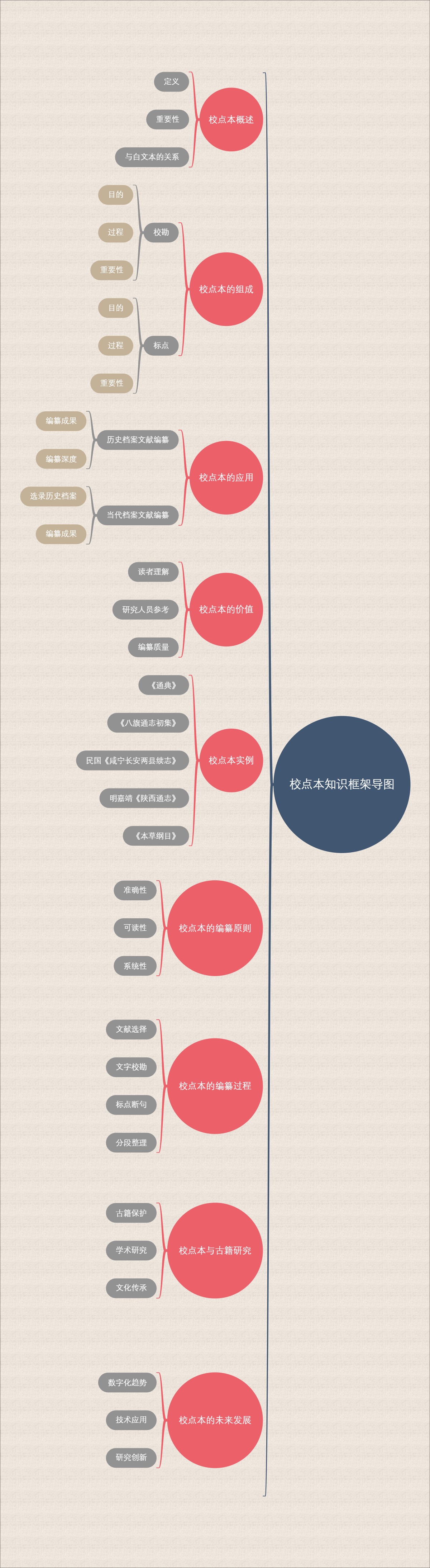 校点本知识框架导图