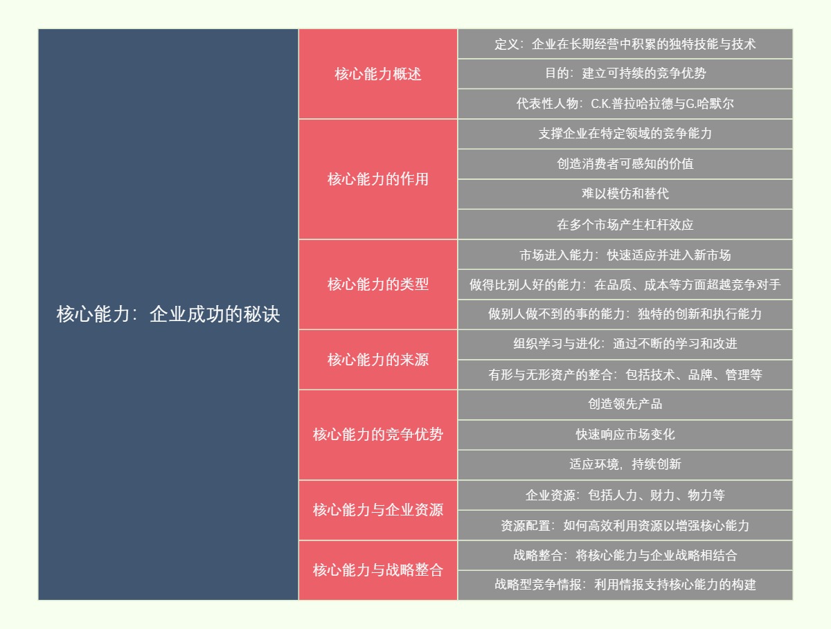核心能力：企业成功的秘诀