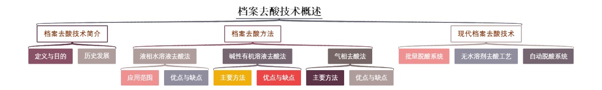 档案去酸技术概述