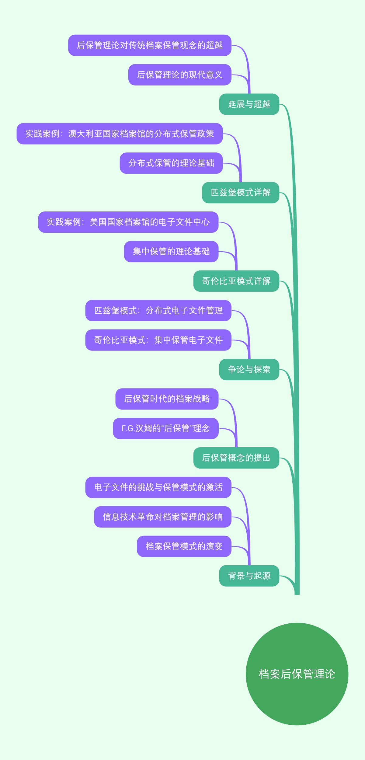 档案后保管理论