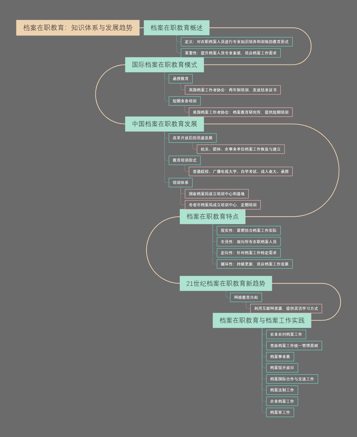 档案在职教育：知识体系与发展趋势