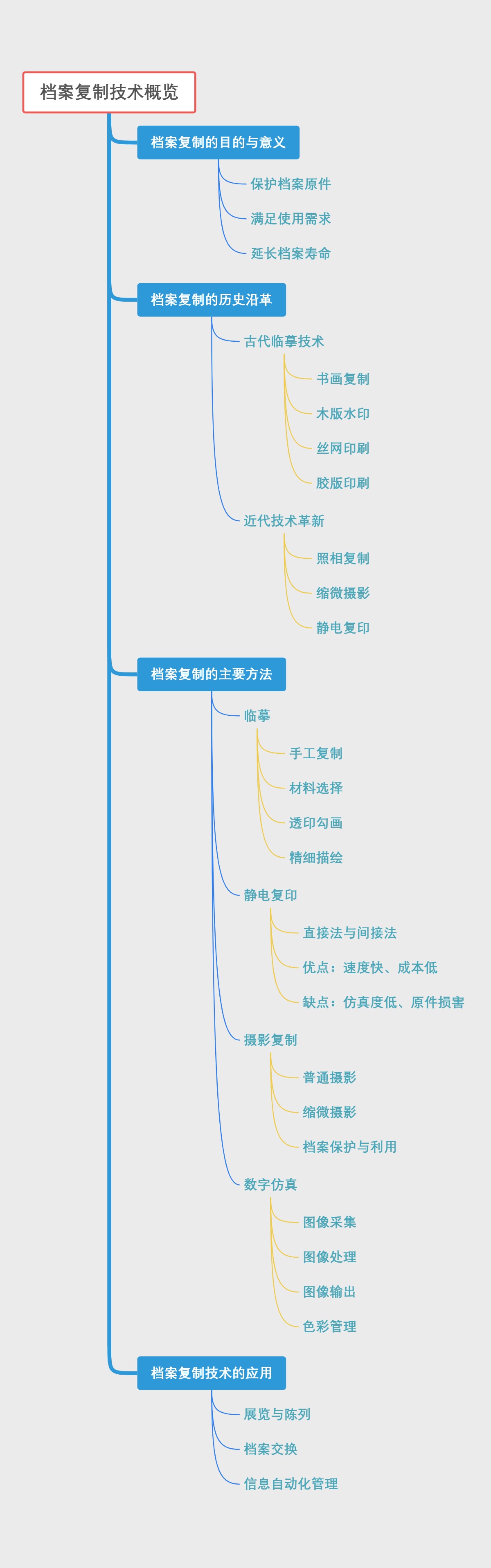 档案复制技术概览