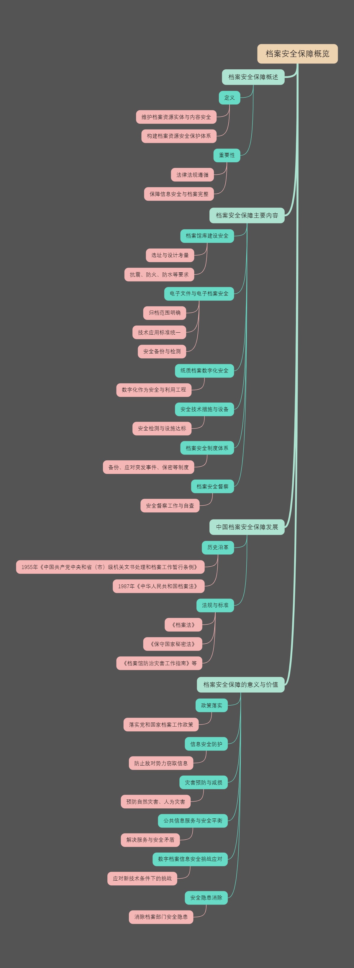 档案安全保障概览