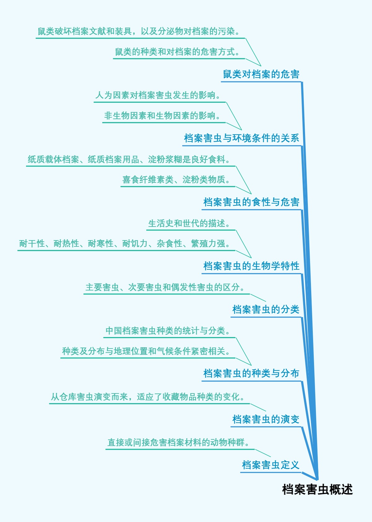 档案害虫概述