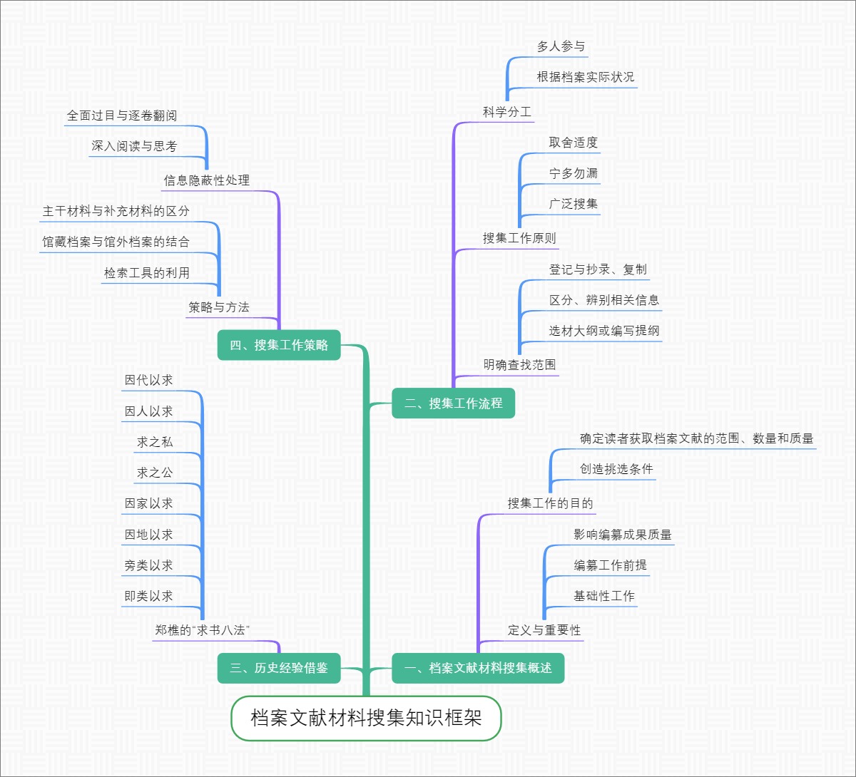 档案文献材料搜集知识框架