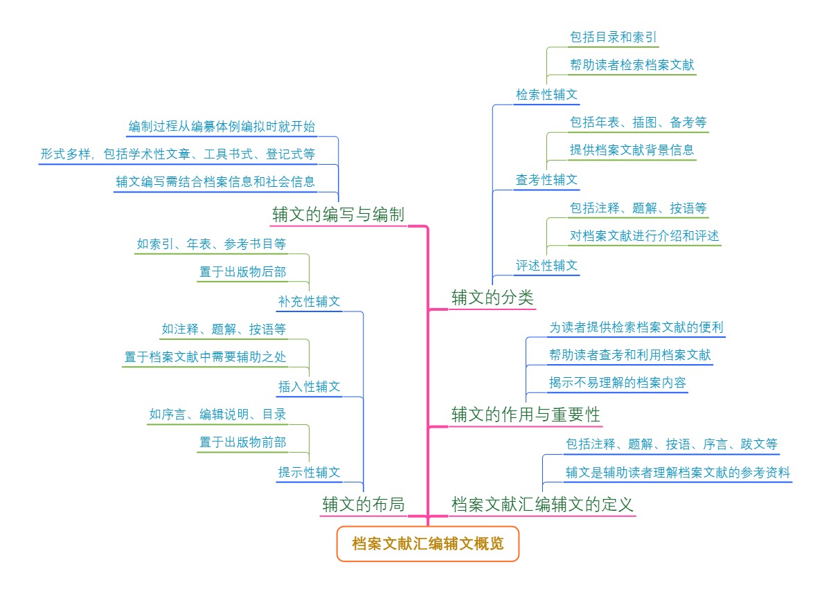 档案文献汇编辅文概览