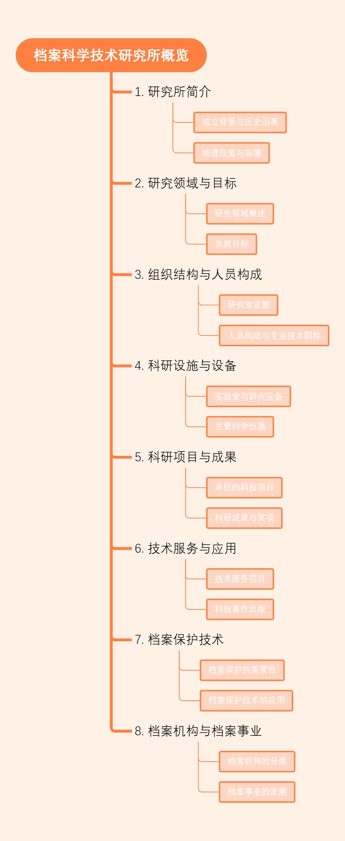 档案科学技术研究所概览