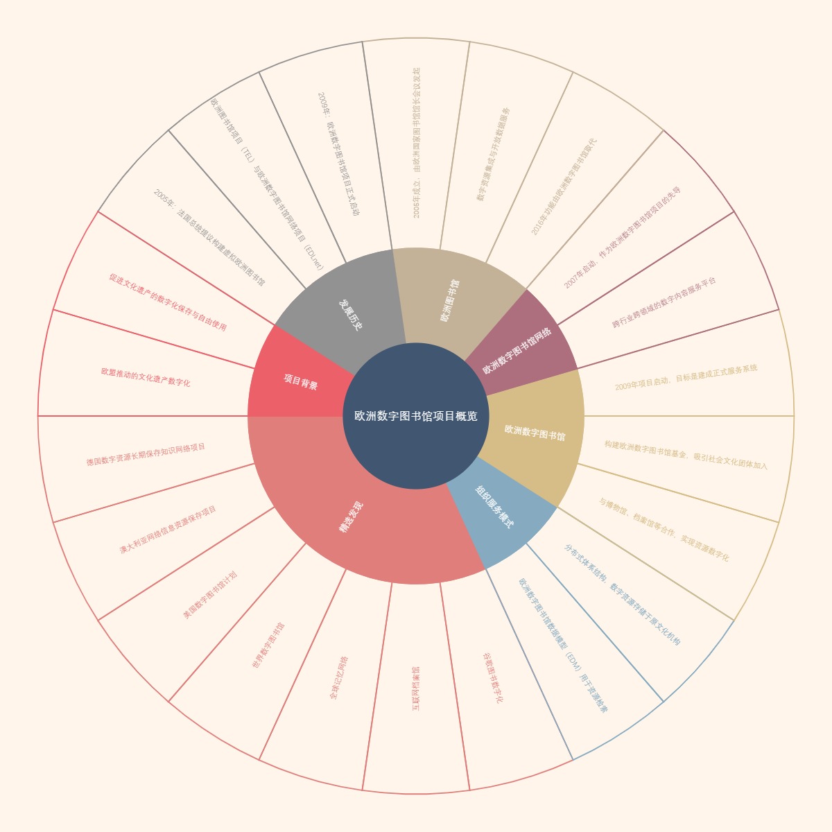 欧洲数字图书馆项目概览