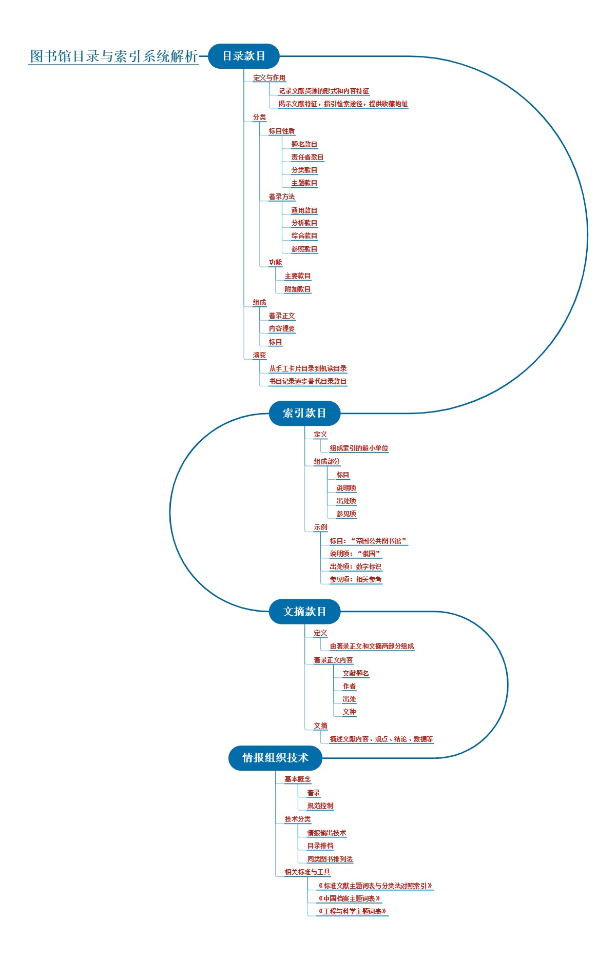 图书馆目录与索引系统解析