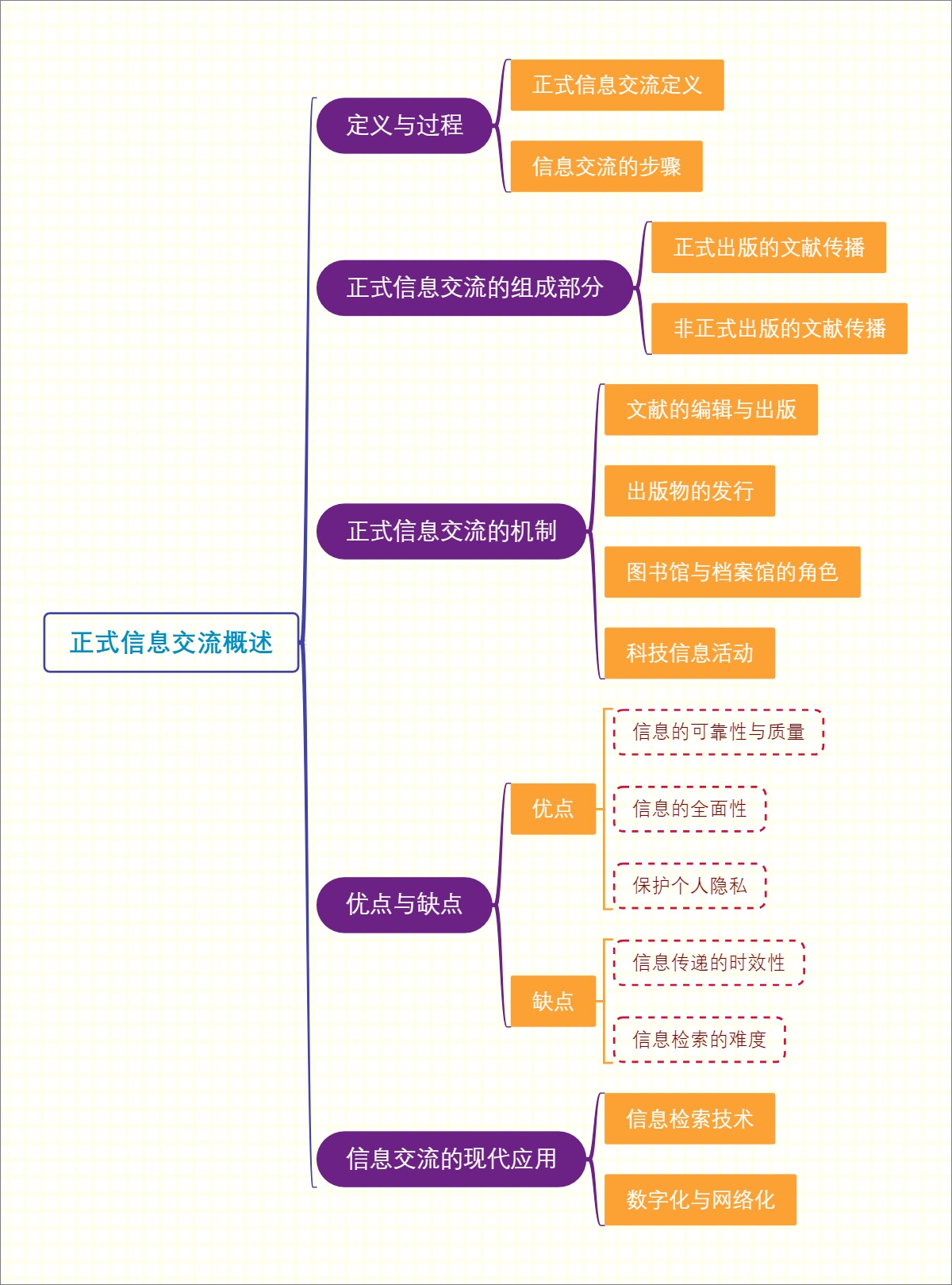 正式信息交流概述