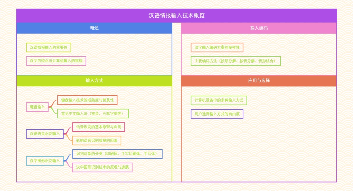 汉语情报输入技术概览