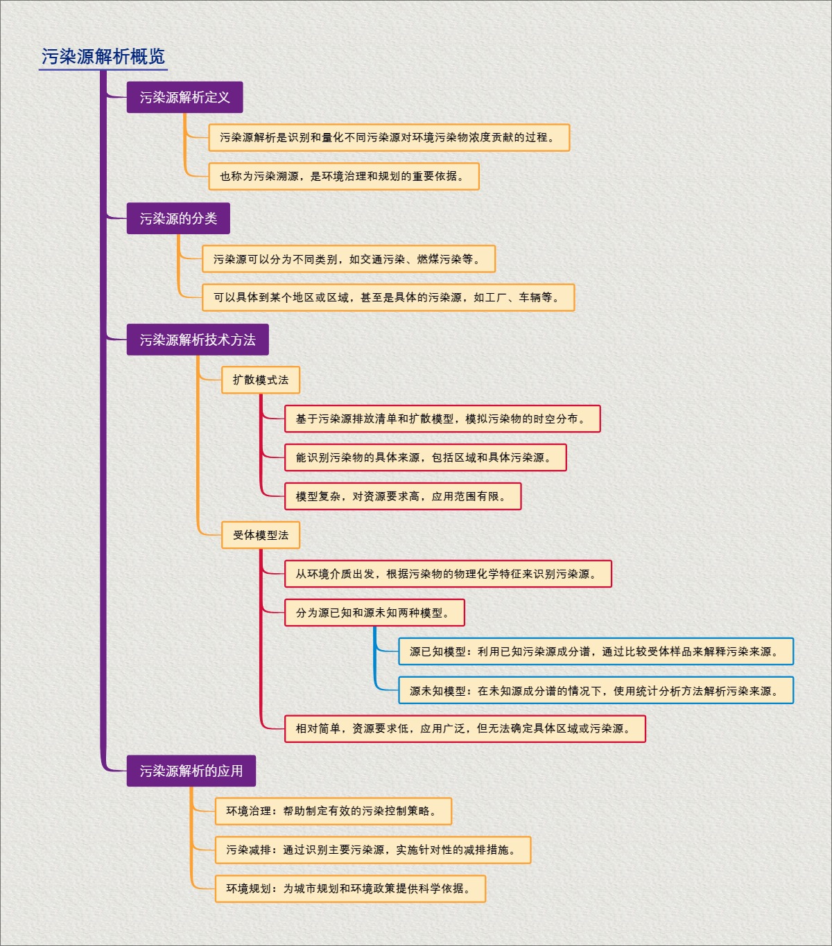 污染源解析概览