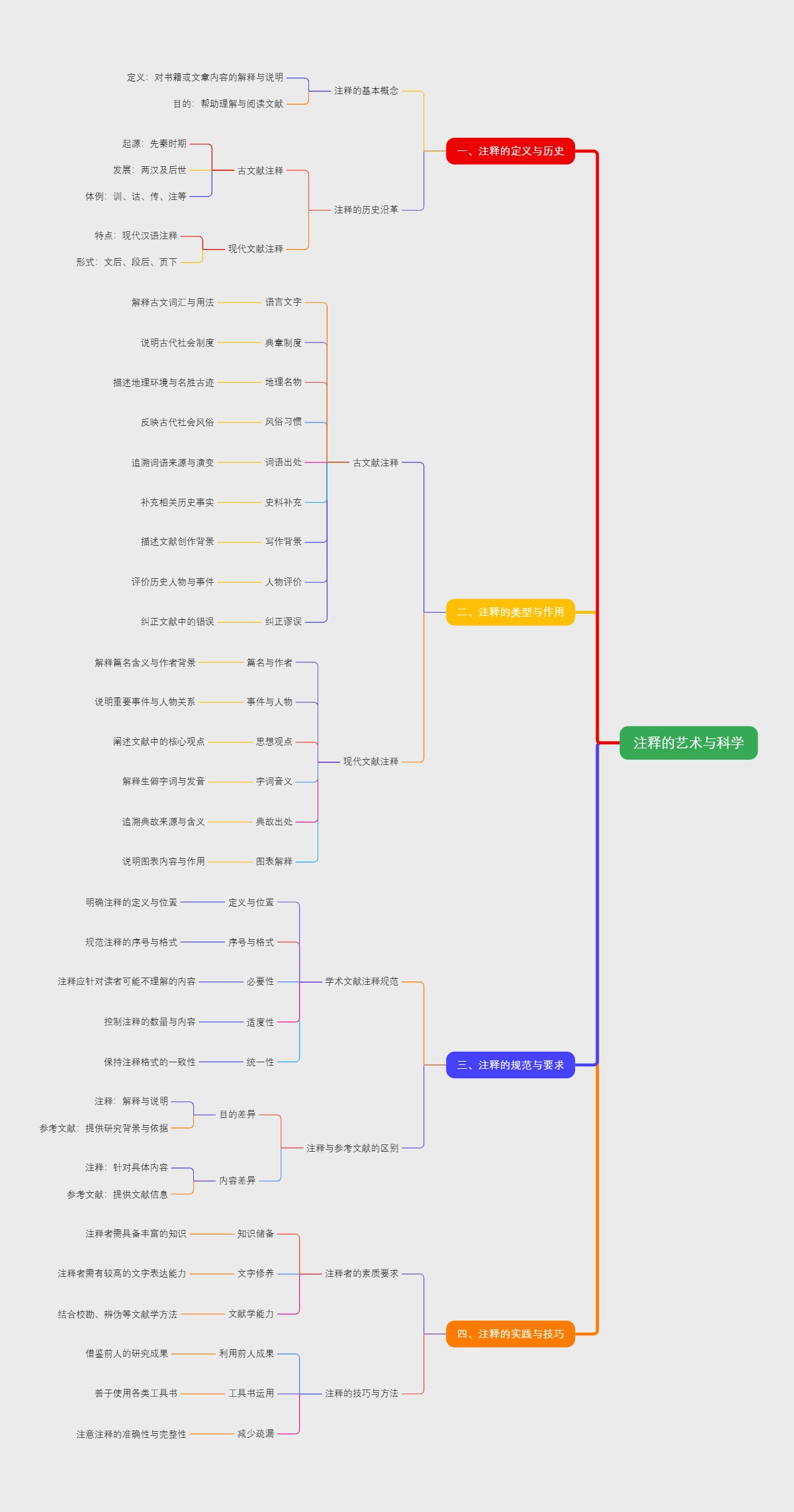 注释的艺术与科学