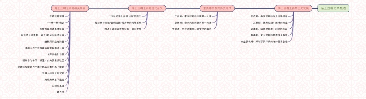 海上丝绸之路概述