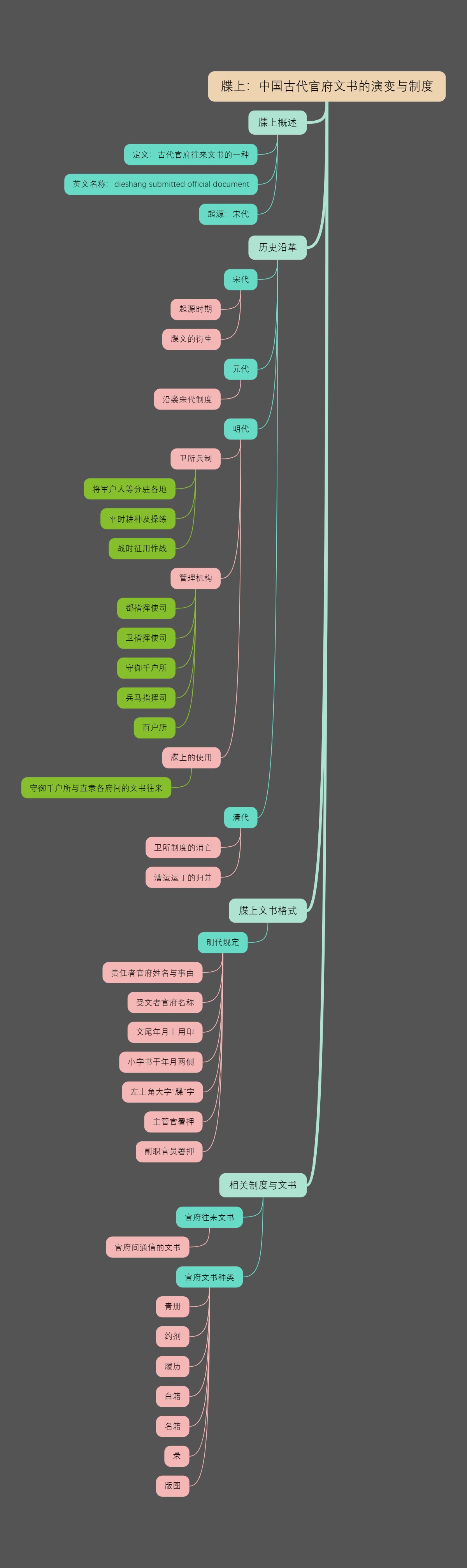 牒上：中国古代官府文书的演变与制度