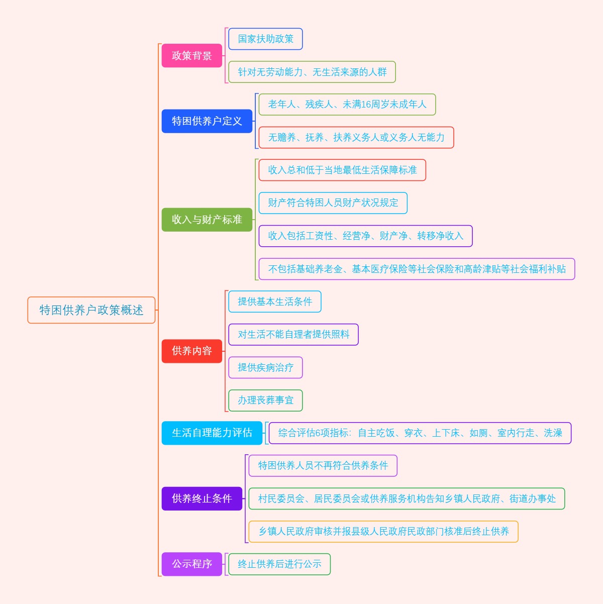 特困供养户政策概述