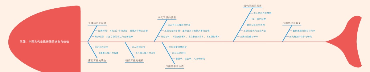 玉牒：中国古代皇族谱牒的演变与价值