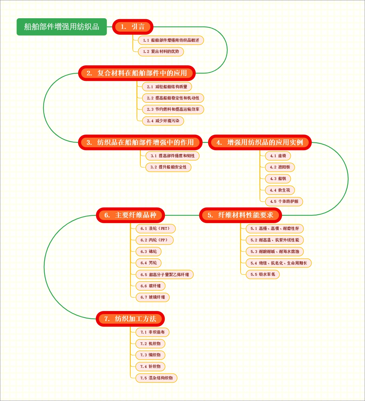 船舶部件增强用纺织品