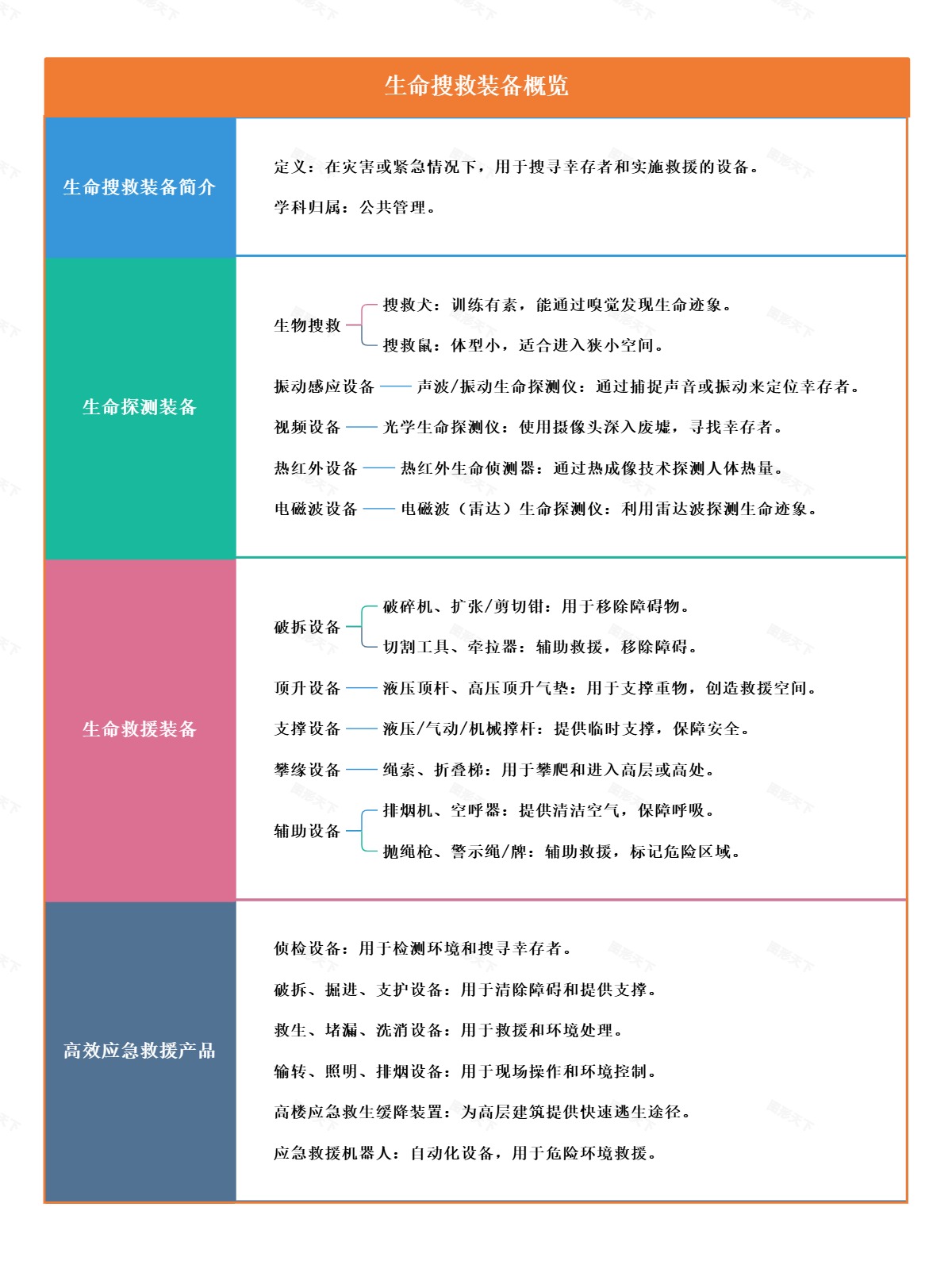 生命搜救装备概览