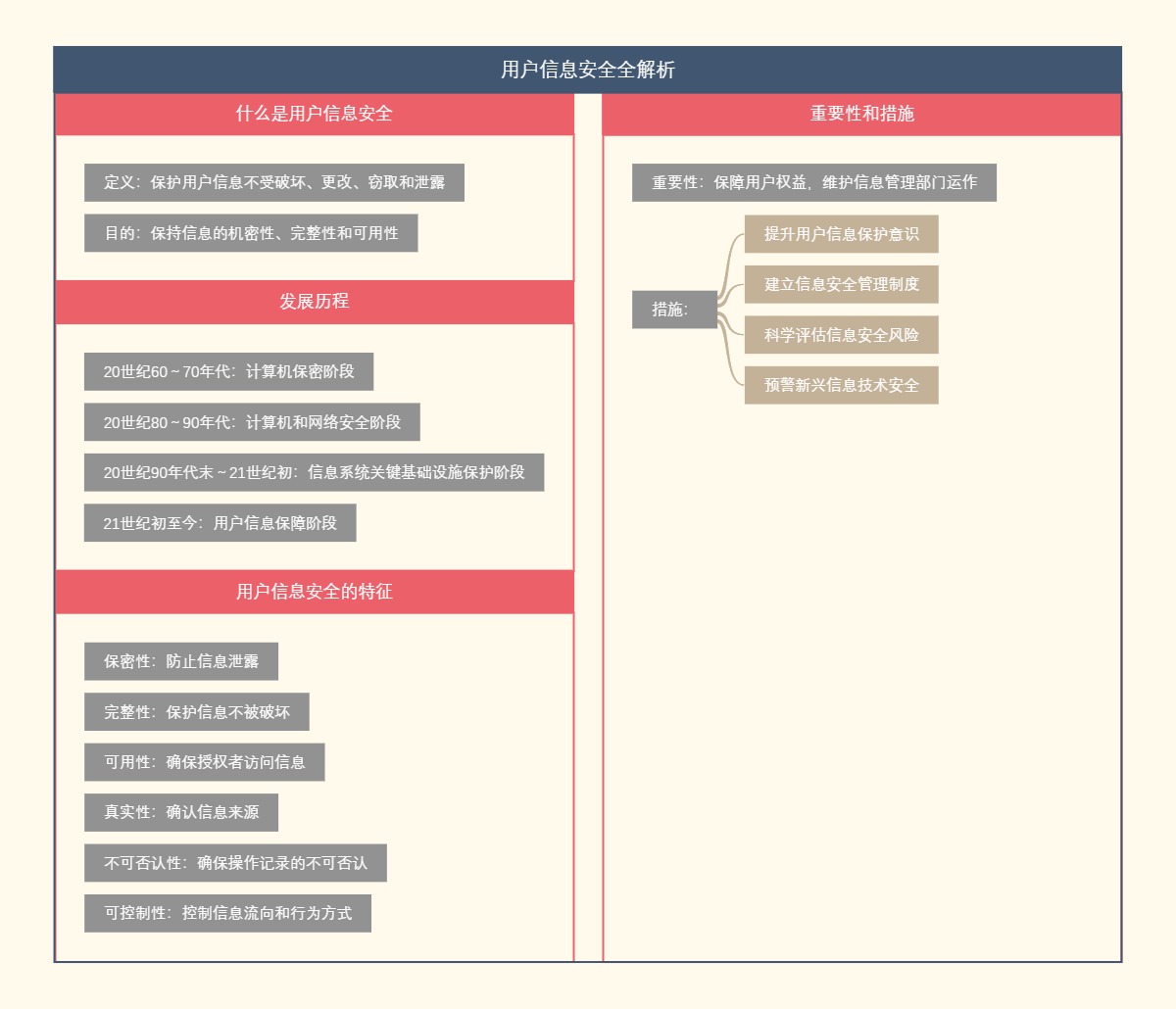 用户信息安全全解析