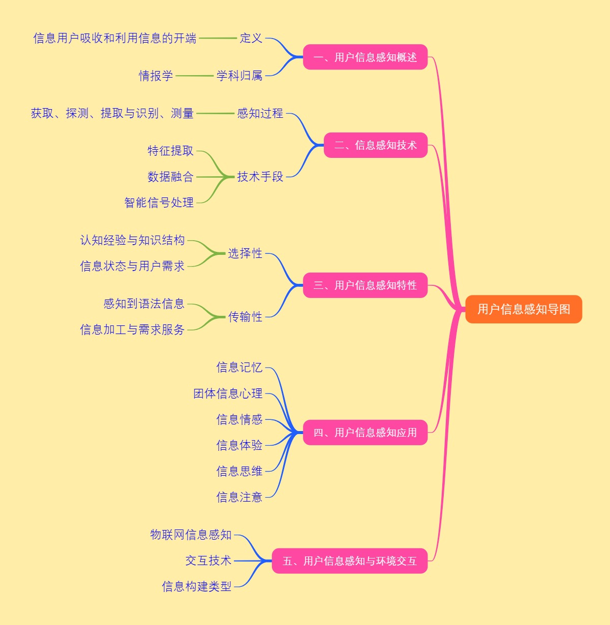 用户信息感知导图