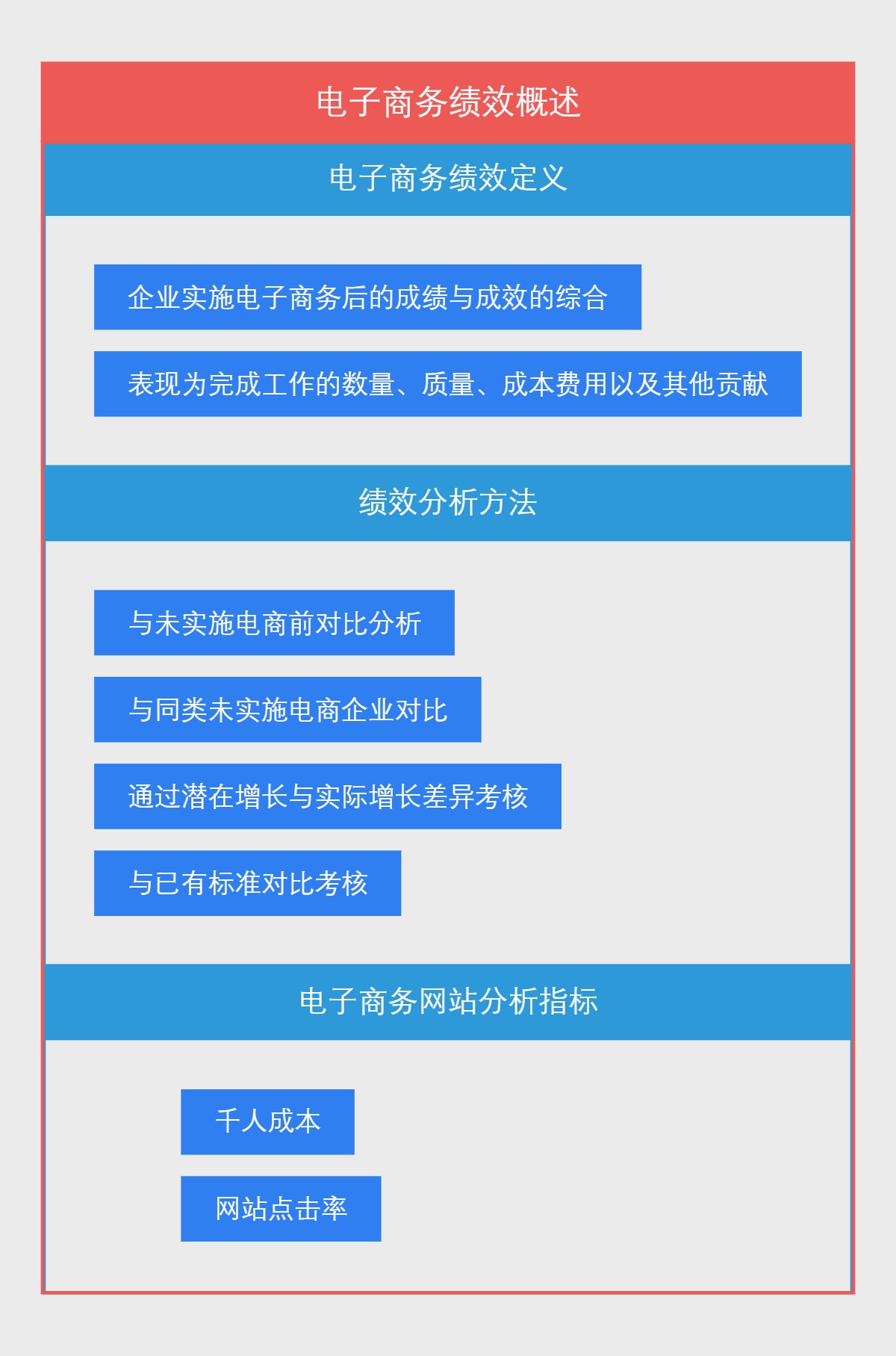 电子商务绩效概述